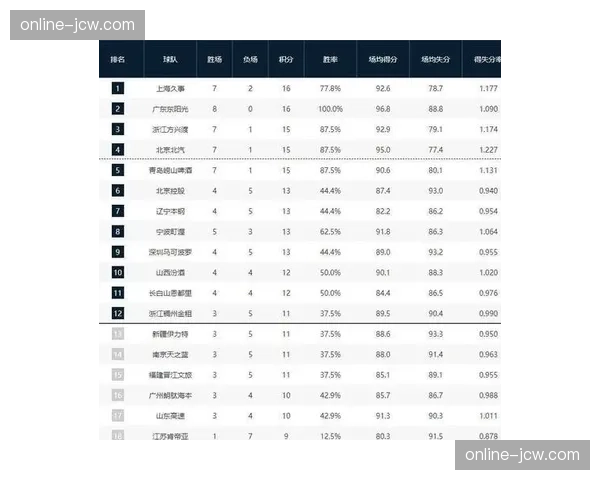 传统强队掉队新势力崛起 CBA第一阶段格局大洗牌 传统强队掉队新势力崛起 CBA第一阶段格局大洗牌
