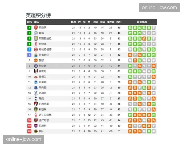 切尔西2比0战胜布伦特福德 积分榜排名持续攀升